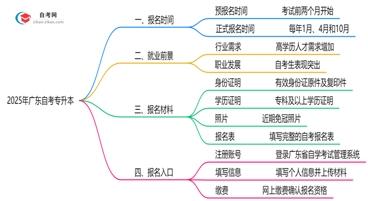 广东自考专升本全年报名时间限制2025年说明思维导图