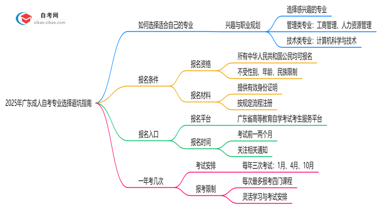 2025年广东成人自考专业选择避坑指南思维导图