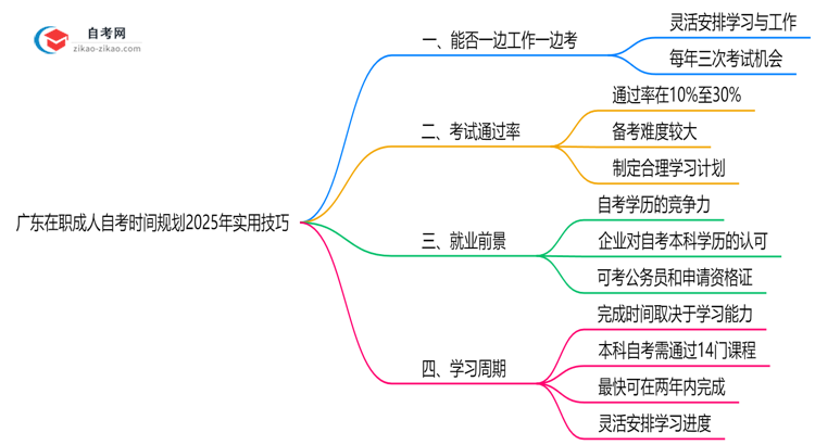广东在职成人自考时间规划2025年实用技巧思维导图