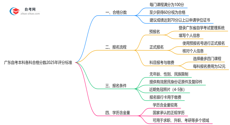 广东自考本科各科合格分数2025年评分标准思维导图
