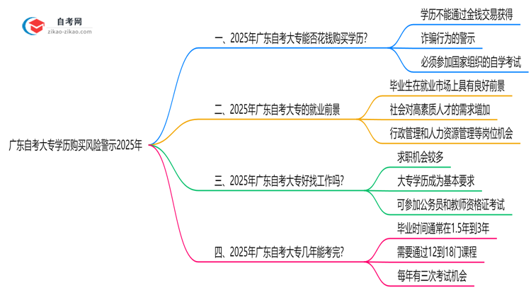 广东自考大专学历购买风险警示2025年必看思维导图