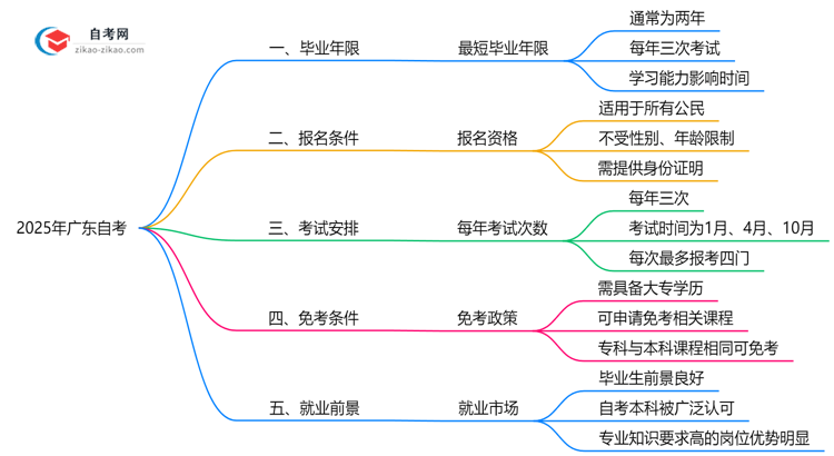 广东自考最短毕业年限2025年最新说明思维导图