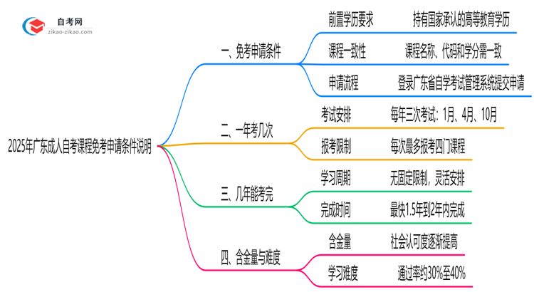 2025年广东成人自考课程免考申请条件说明思维导图