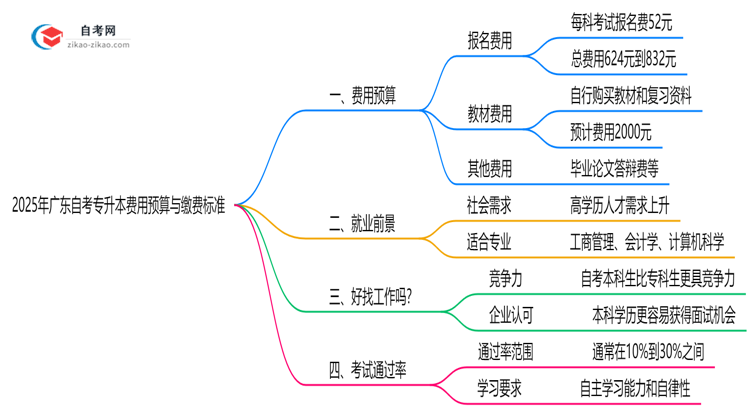 2025年广东自考专升本费用预算与缴费标准说明思维导图