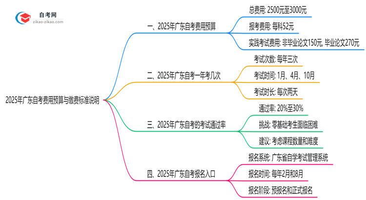 2025年广东自考费用预算与缴费标准说明思维导图