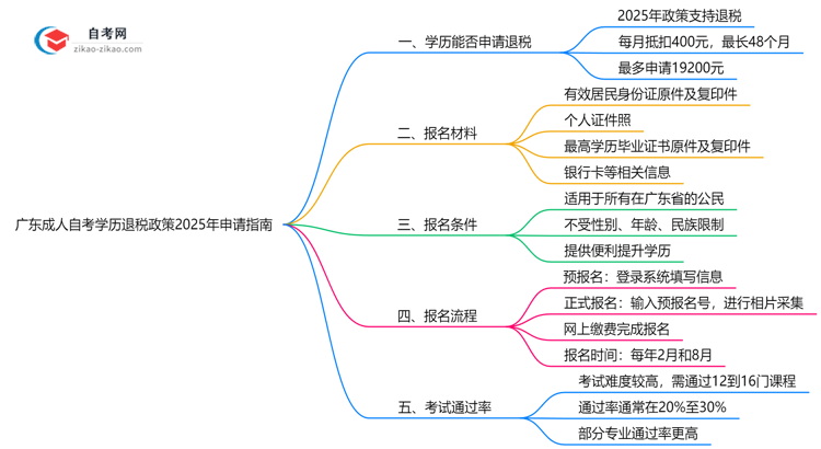 广东成人自考学历退税政策2025年申请指南思维导图