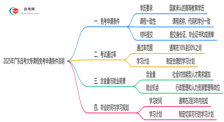 2025年广东自考大专课程免考申请条件说明思维导图