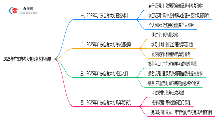 2025年广东自考大专报名材料清单完整版思维导图