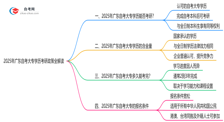2025年广东自考大专学历考研政策全解读思维导图