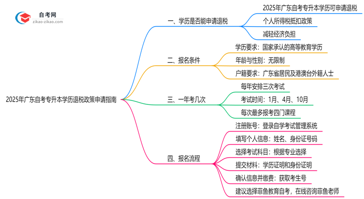 广东自考专升本学历退税政策2025年申请指南思维导图