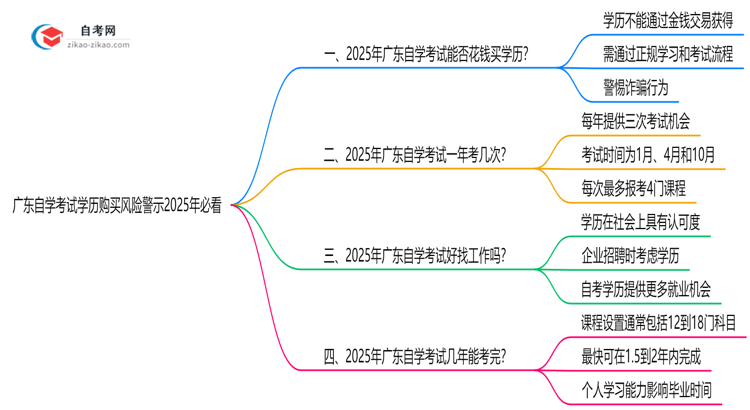 广东自学考试学历购买风险警示2025年必看思维导图