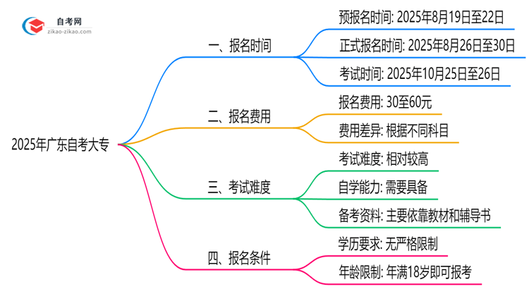 广东2025年10月自考大专报名时段精确说明思维导图