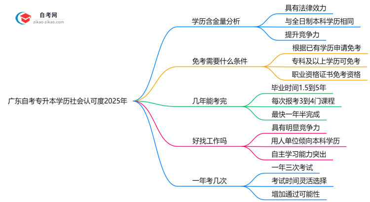 广东自考专升本学历社会认可度2025年深度测评思维导图