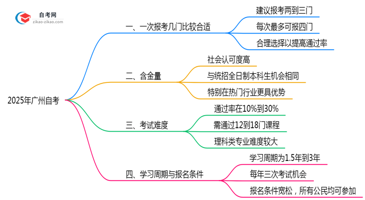 广州10月自考科目报考数量2025年建议思维导图