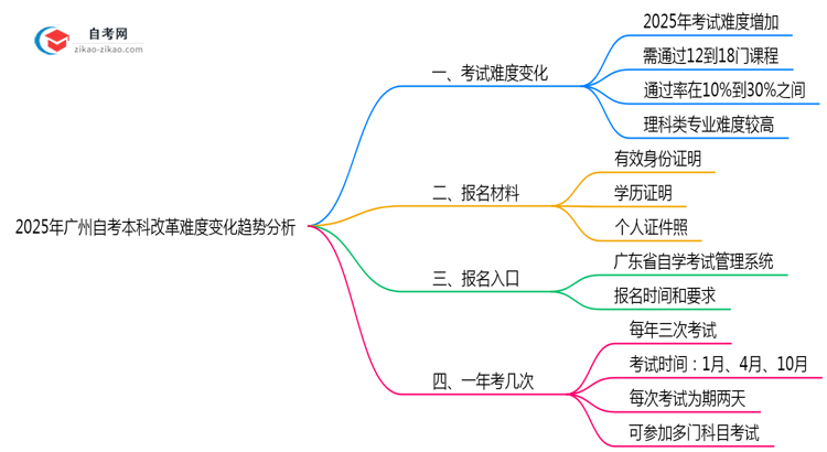 2025年广州自考本科改革难度变化趋势分析思维导图