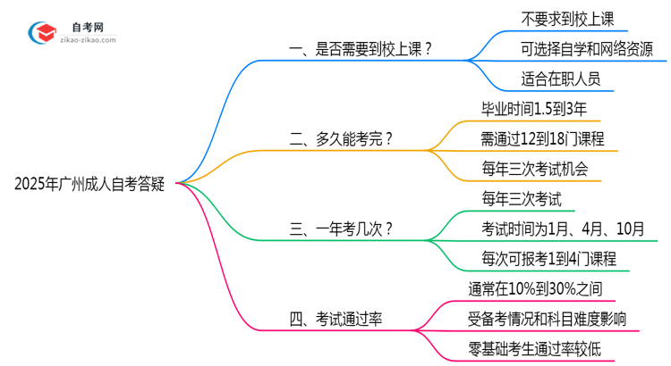 2025年广州成人自考是否必须在校学习答疑思维导图