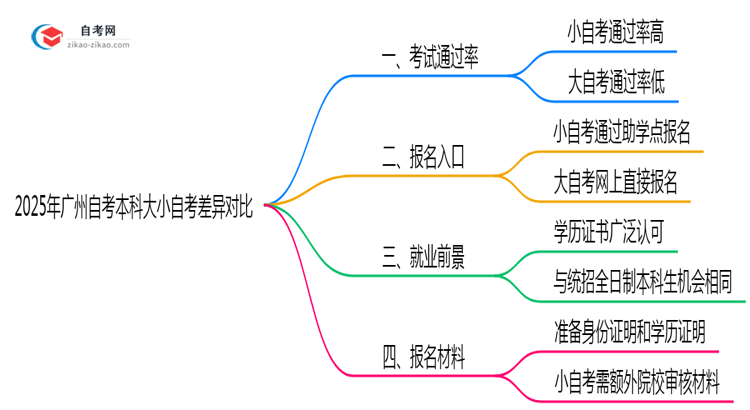 2025年广州自考本科大小自考差异对比关键点思维导图