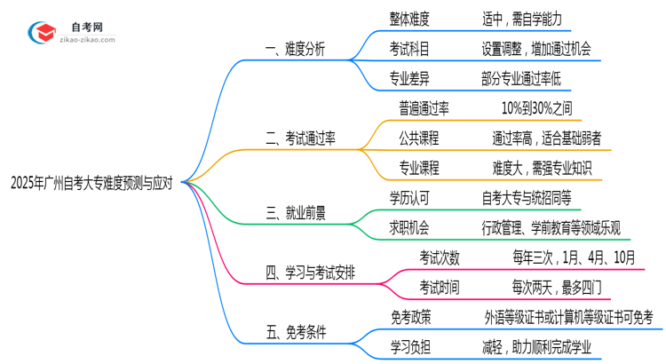 2025年广州10月自考大专难度预测与应对思维导图