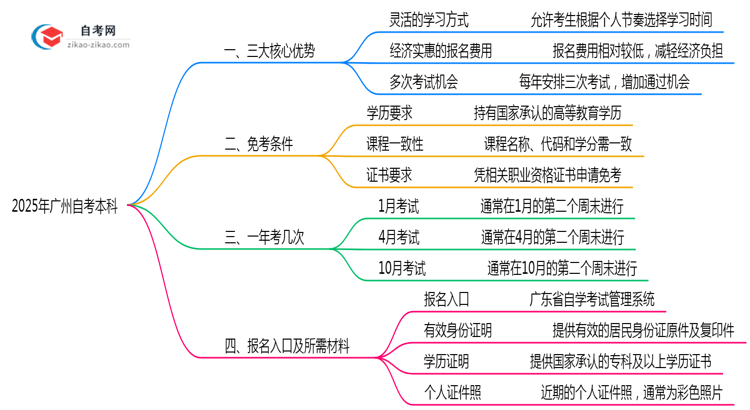 2025年广州自考本科三大核心优势深度解析思维导图