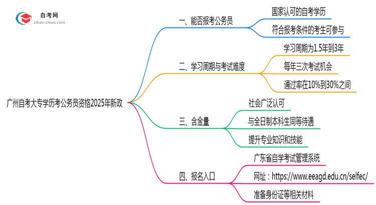 广州自考大专学历考公务员资格2025年新政思维导图