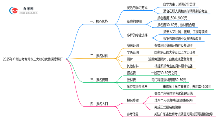 2025年广州自考专升本三大核心优势深度解析思维导图