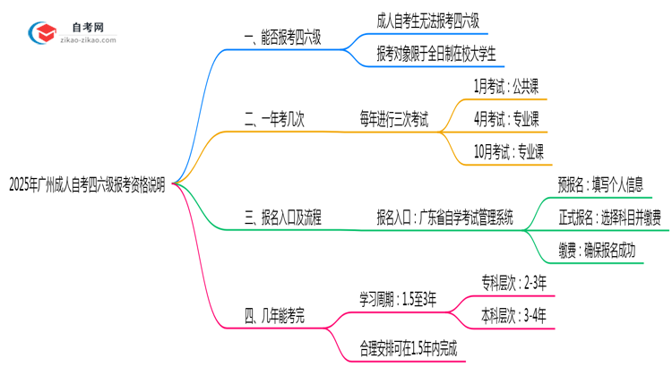 2025年广州成人自考四六级报考资格说明思维导图