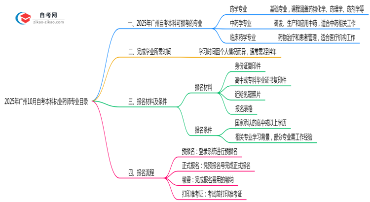 2025年广州10月自考本科执业药师专业目录思维导图