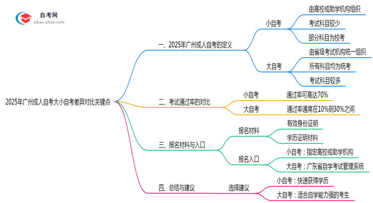 2025年广州成人自考大小自考差异对比关键点思维导图