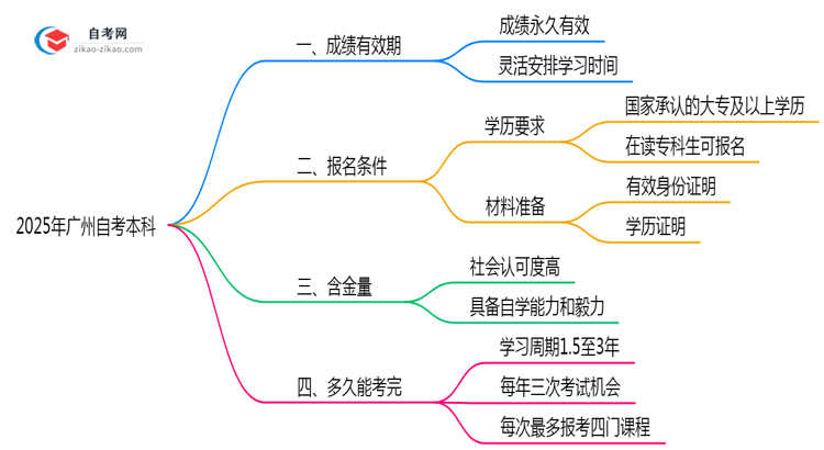 广州自考本科成绩保留期限2025年新规思维导图
