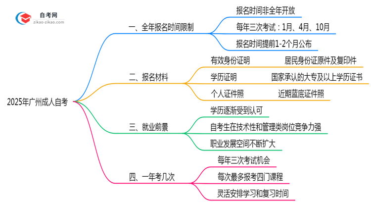 广州成人自考全年报名时间限制2025年说明思维导图