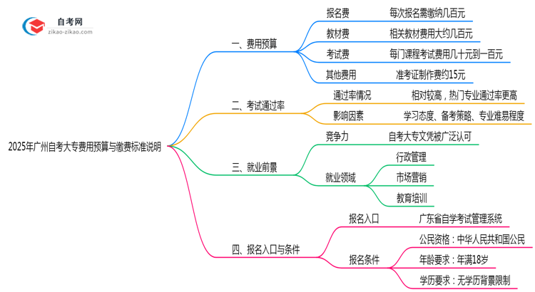 2025年广州自考大专费用预算与缴费标准说明思维导图