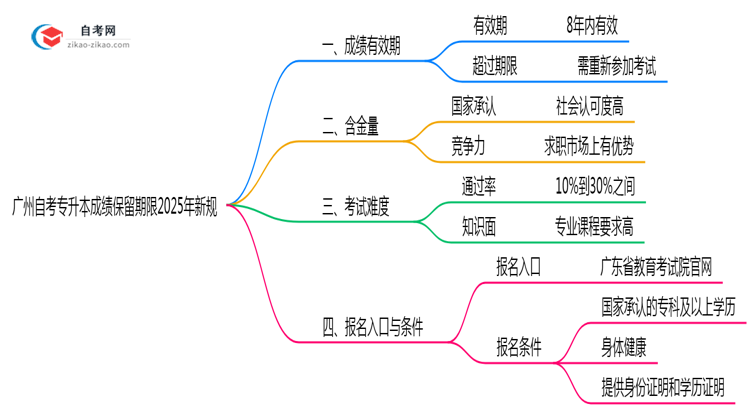 广州自考专升本成绩保留期限2025年新规思维导图