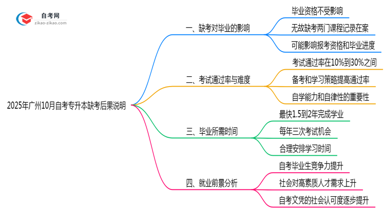 2025年广州10月自考专升本缺考后果说明思维导图