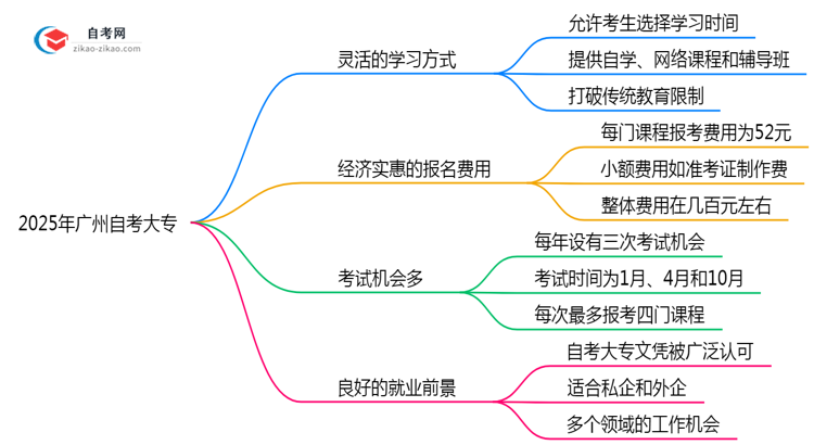 2025年广州自考大专三大核心优势深度解析思维导图