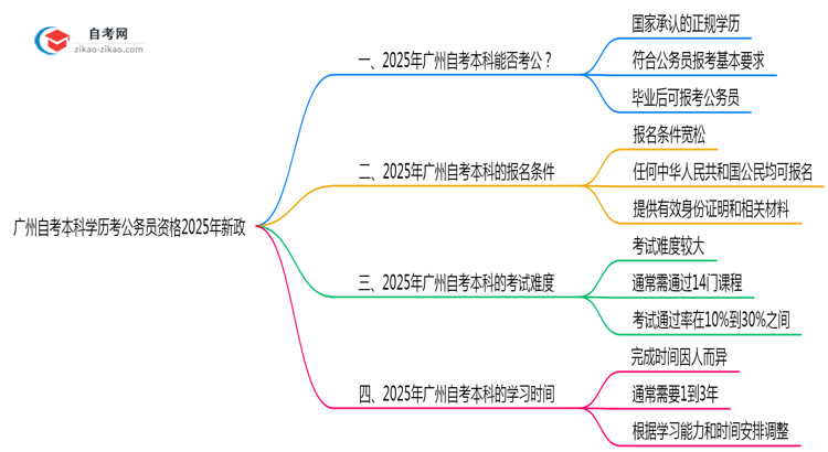 广州自考本科学历考公务员资格2025年新政思维导图