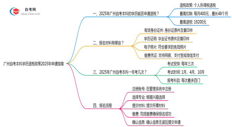 广州自考本科学历退税政策2025年申请指南思维导图