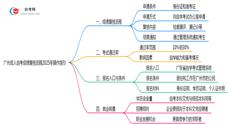 广州成人自考成绩复核流程2025年操作指引思维导图