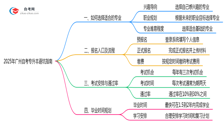 2025年广州自考专升本专业选择避坑指南思维导图