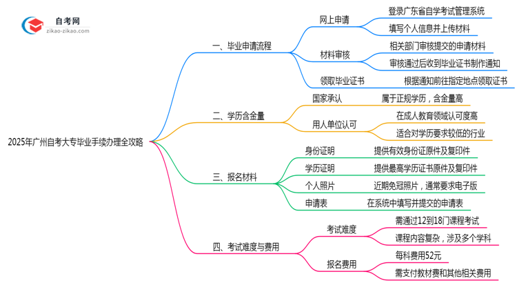 2025年广州自考大专毕业手续办理全攻略思维导图