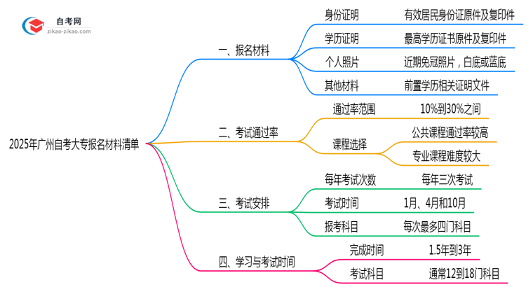 2025年广州自考大专报名材料清单完整版思维导图