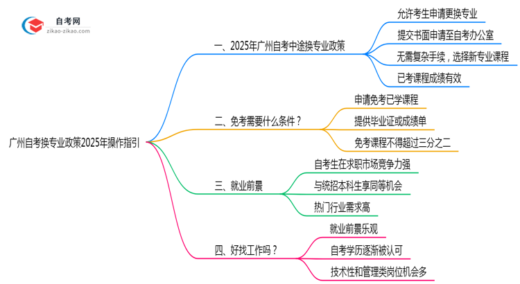 广州自考换专业政策2025年操作指引思维导图