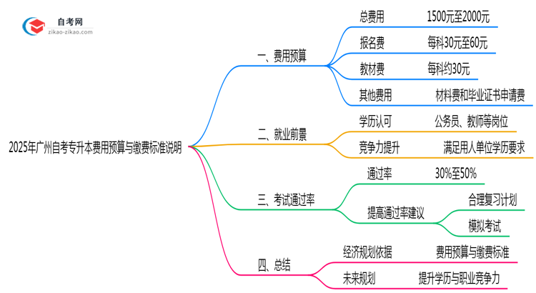 2025年广州自考专升本费用预算与缴费标准说明思维导图