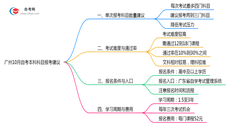 广州10月自考本科科目报考数量2025年建议思维导图