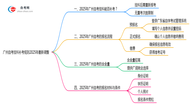 广州自考挂科补考规则2025年最新调整思维导图