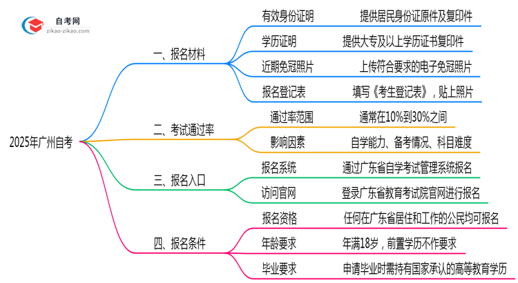 2025年广州自考报名材料清单完整版思维导图