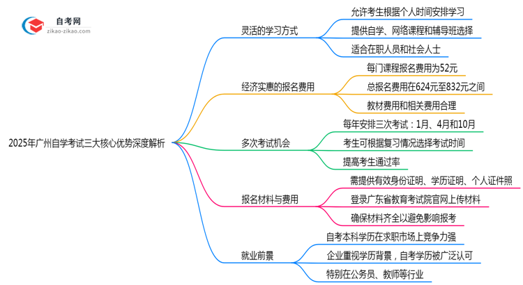 2025年广州自学考试三大核心优势深度解析思维导图