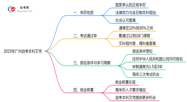 2025年广州自考本科文凭学历性质权威认定思维导图