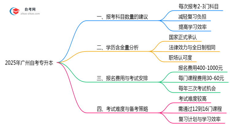 广州10月自考专升本科目报考数量2025年建议思维导图