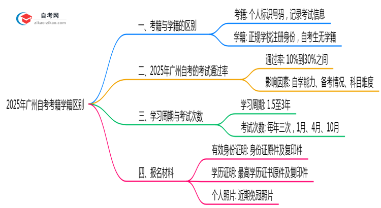 2025年广州自考考籍学籍区别权威解答思维导图