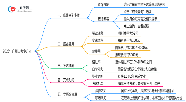 2025年广州10月自考专升本成绩查询步骤说明思维导图